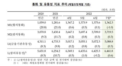 통화 및 유동성 지표 추이 [한국은행 제공. 재판매 및 DB 금지]