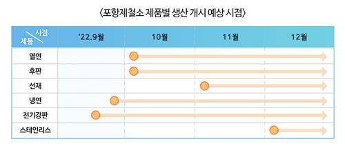 포항제철소 제품별 생산 개시 예상 시점 [포스코 제공. 재판매 및 DB 금지]