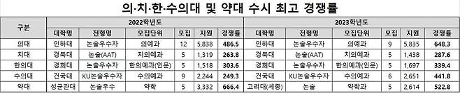 (종로학원 제공)