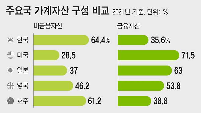 한국 가계자산은 주요국 대비 부동산 같은 비금융자산에 쏠려있다./그래픽=한유진 조선디자인랩 기자