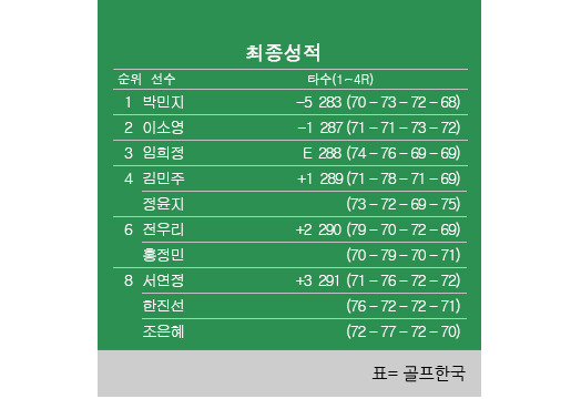 2022년 한국여자프로골프(KLPGA) 투어 메이저 대회 KB금융 스타챔피언십 최종순위. 박민지 우승, 이소영 2위, 임희정 3위, 정윤지 4위. 표=골프한국