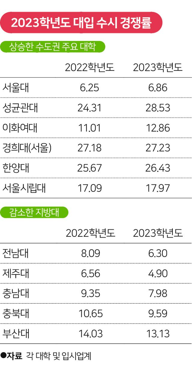 2023학년도 대입 수시 경쟁률. 그래픽=송정근 기자