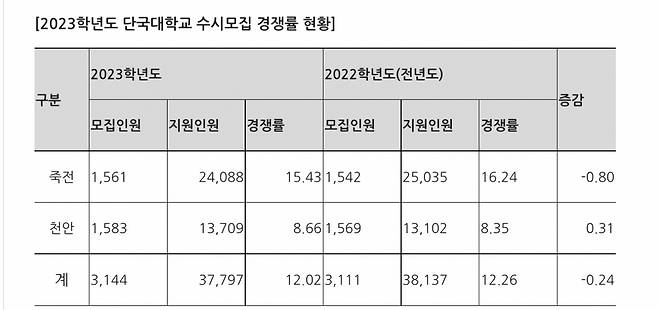 [단국대 제공]