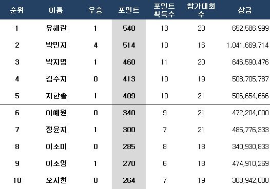 대상 포인트 순위. ⓒ 데일리안 스포츠