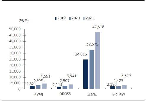 주요 원재료 가격 변동 추이. 사진=한일화학, KB증권