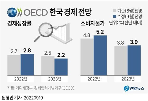 경제협력개발기구(OECD)는 19일 발표한 ′2022 한국경제 보고서′에서 올해 한국 경제성장률 전망치를 6월보다 0.1%p 높은 2.8%로 상향 조정했다. 올해 물가 상승률 전망치는 종전 4.8%에서 5.2%로 0.4%p 올렸다./그래픽=연합뉴스