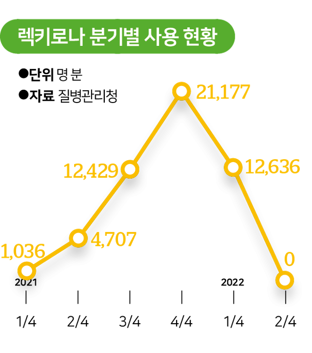 렉키로나 분기별 사용 현황. 질병관리청