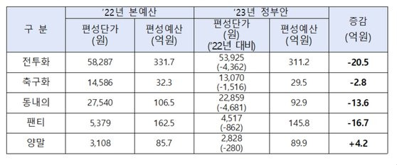 국방부는 입장자료에서 장병 피복 예산 정부안은 품목별 단가 하락에 따라 예산이 감액 편성됐다고 설명했다. 국방부