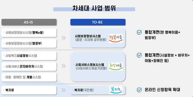 차세대 사회보장정보시스템 사업 내용. 사회보장정보원 제공