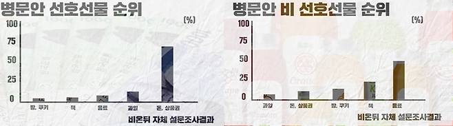 유튜브 '의학채널 비온뒤'가 조사한 병문안 때 가장 받고 싶은 선물과 받기 싫은 선물. 18만명이 조사에 참여한 결과 응답자의 73%가 돈이 가장 좋은 선물이라고 답했다. 받기 싫은 선물 1위는 음료(42%)였다. (유튜브 갈무리) ⓒ 뉴스1