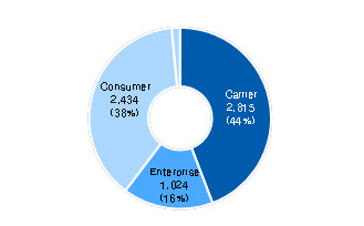 화웨이 2021년도 사업부문별 매출 비중(단위: 억 위안). 화웨이 사업보고서