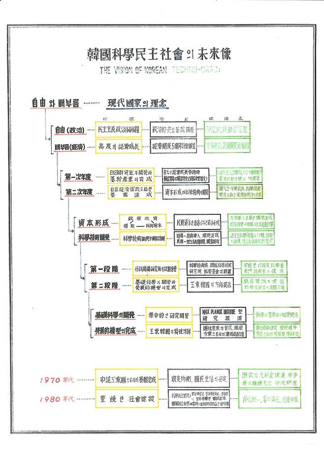 신동식 KOMAC 회장이 경제수석 시절 박정희 전 대통령에게 자필로 직접 작성해 제시한 한국과학민주사회 미래상 원본