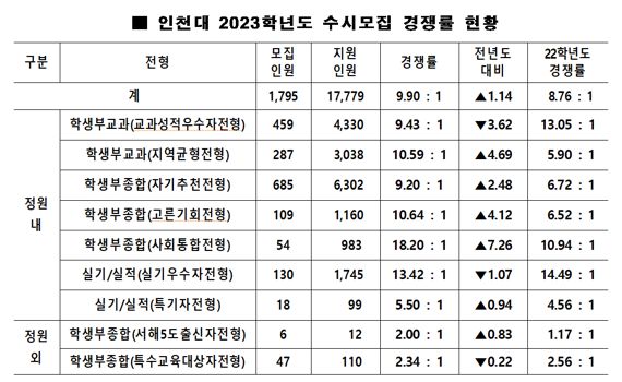인천대 2023학년도 수시 모집 경쟁률 9.90대 1