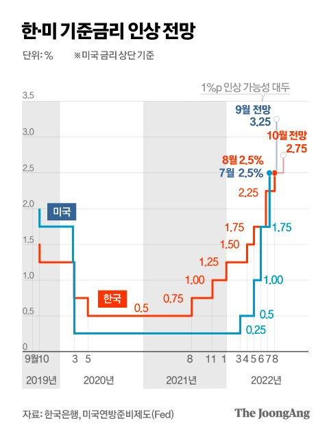 한·미 기준금리 인상 전망 그래픽 이미지. [자료제공=한국은행, 미국연방준비제도(Fed)]