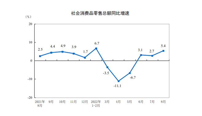 중국 월별 소매판매 증가율 현황. 중국 국가통계국 홈페이지 캡쳐