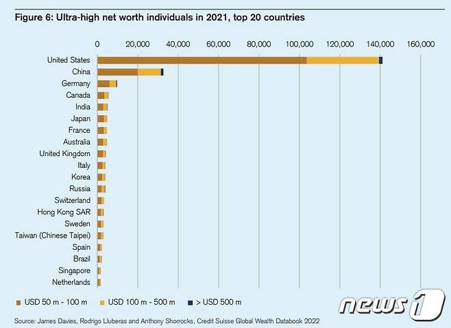 크레디트스위스 전 세계 초고액자산가 순위 <출처=크레디트스위스 보고서>