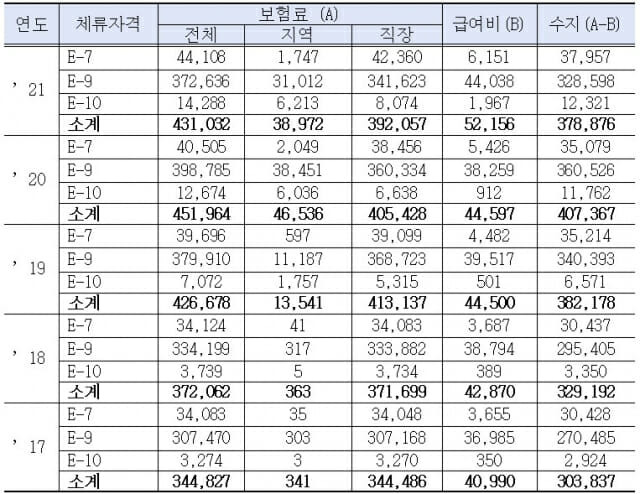 E-7,9,10 고용허가비자 연도별 건강보험 수지 현황. 연도말 기준. (단위: 백만 원, 표: 강은미 의원실)