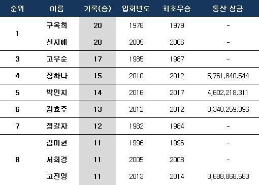 KLPGA 투어 통산 최다승 순위(상금은 2010년대 이후 활동 선수들만 표시). ⓒ 데일리안 스포츠