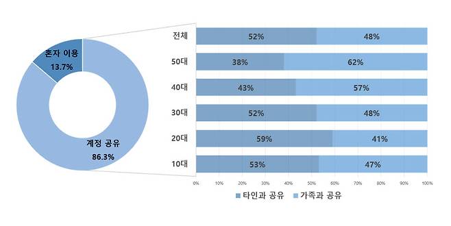 한국콘텐츠진흥원 국내 OTT 이용자 조사결과