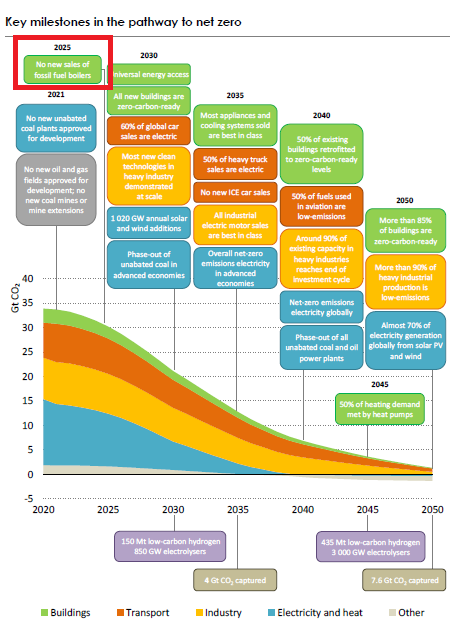 국제에너지기구(IEA)의 2050 넷제로 보고서에 2025년까지 신규 화석연료 보일러를 퇴출해야 한다(맨 왼쪽 위 빨간 네모)고 적혀 있다. IEA 캡처