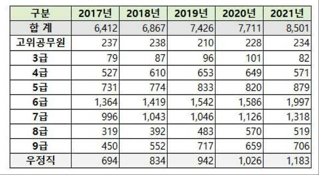 행정부 국가공무원 연도별·직급별 퇴직 현황. 정우택 의원실 제공
