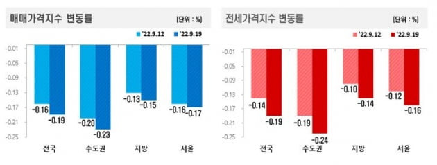 매매 및 전세가격지수 변동률 사진=한국부동산원