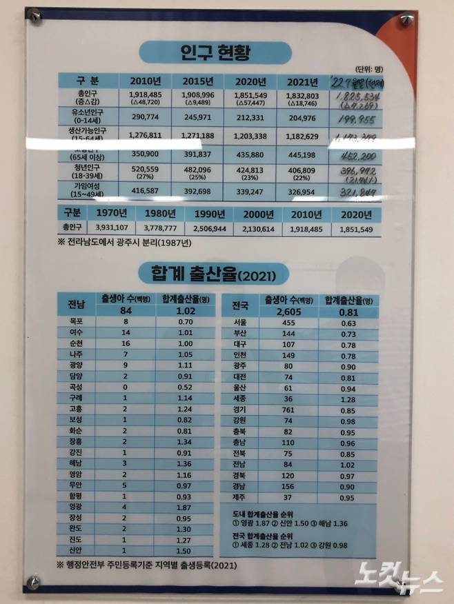 전남도청 내 정광선 인구청년정책관의 사무실에는 전남의 인구 현황과 지역별 합계 출산율이 큼지막한 표로 게시돼 있다. 이은지 기자