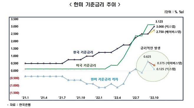 한미 기준금리 추이 [한경연 제공. 재판매 및 DB 금리]