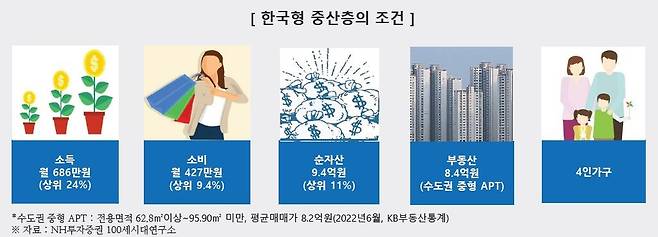 [NH투자증권 100세시대연구소 제공]