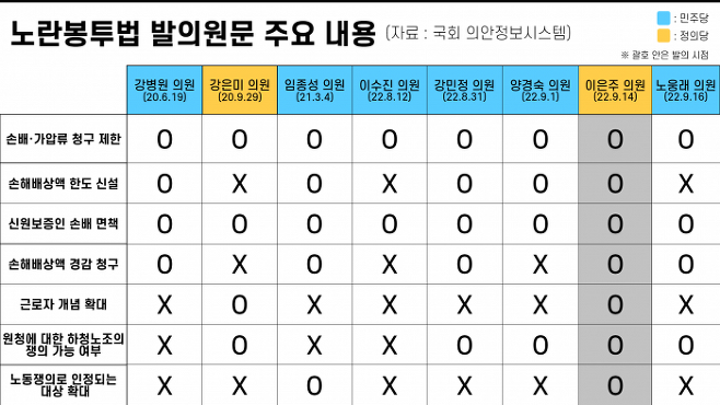 의원별 노란봉투법 주요 발의 내용 (그래픽=구동현 기자)