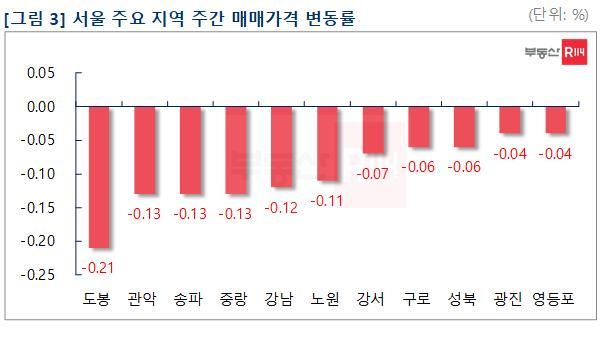 서울 주요 지역 주간 매매가격 변동률 (부동산R114 제공)