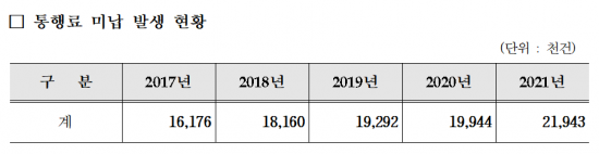 고속도로 통행료 미납 발생 현황. [이미지출처=민홍철 의원실]