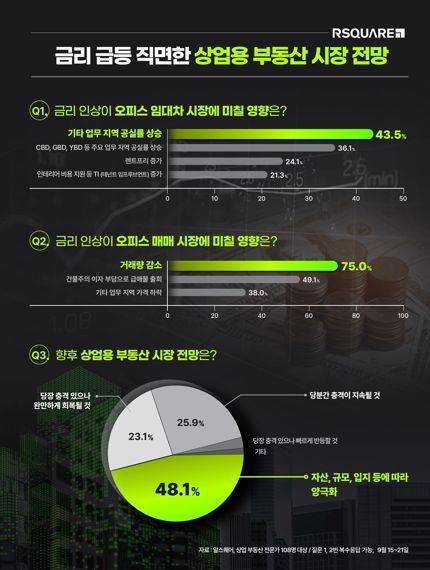 “미국발 금리 급등에 서울 인기 업무지역 오피스 공실