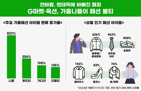 G마켓·옥션, 가을 패션아이템 판매 9배 급증