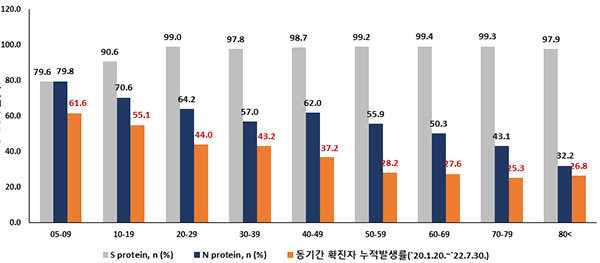 연령별 코로나19 항체양성률(S : 자연감염+백신접종 등 전체 항체양성률, N : 자연감염 항체양성률)