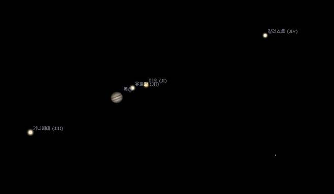 9월26일 저녁의 목성 4대 위성 배열. 목성 왼쪽에 가니메데, 목성 오른쪽에 유로파, 이오, 칼리스토 순으로 배열된다. 스텔라리움