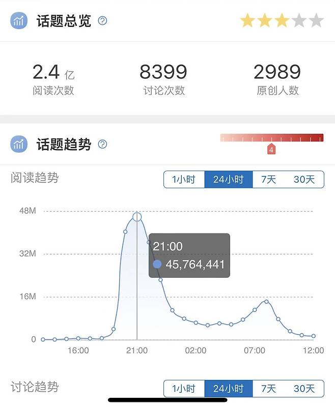 윤 대통령 비속어 발언, 웨이보 통계