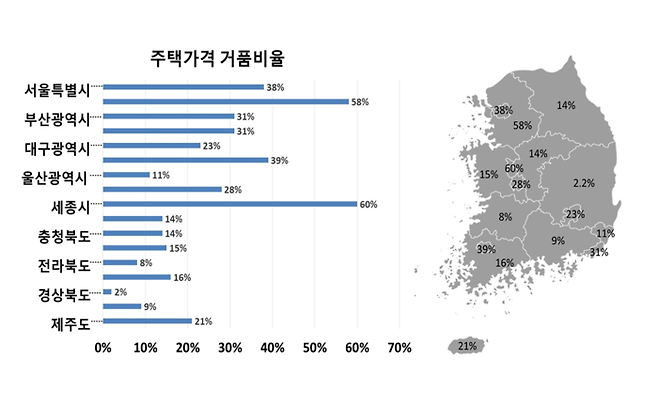 지역별 주택가격 거품 비율. 한국경제연구원 제공