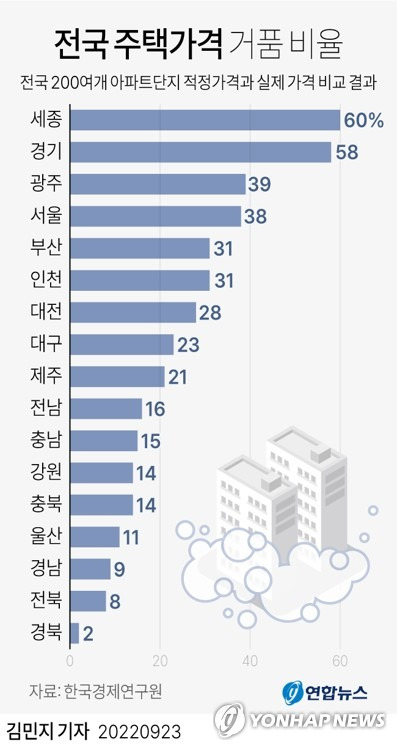 [그래픽] 전국 주택가격 거품 비율 (서울=연합뉴스) 김민지 기자
    minfo@yna.co.kr
    트위터 @yonhap_graphics  페이스북 tuney.kr/LeYN1