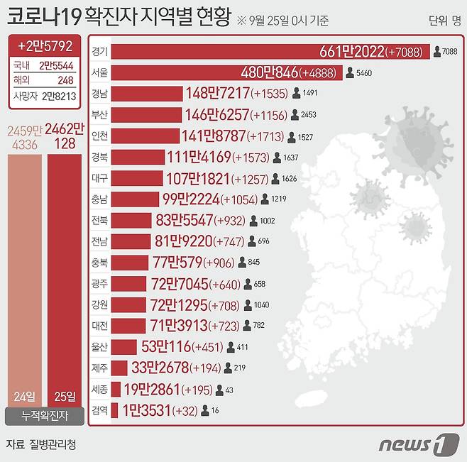 25일 질병관리청 중앙방역대책본부에 따르면 이날 0시 기준 국내 코로나19 누적 확진자는 2만5792명 증가한 2462만128명으로 나타났다.ⓒ News1 이지원 디자이너