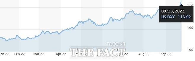 주요 6개 통화와 견준 미국달러 가치를 나타내는 달러인덱스 추이. 사진=마켓워치