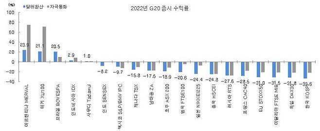 G20 증시 수익률 [대신증권 제공]