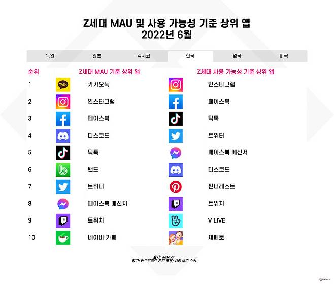 한국 내 Z세대 MAU 및 사용 가능성 기준 상위 앱 차트 (2022년 6월)