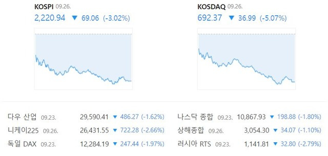 코스닥은 전 거래일 대비 5.07%(36.99포인트) 고꾸라진 692.37으로 거래를 마무리 지었다. /네이버 증권정보 캡처