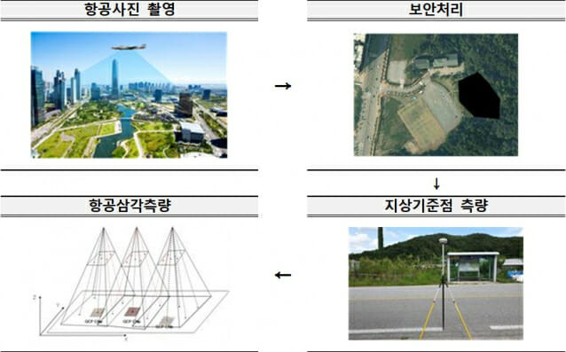 항공영상 제작과정