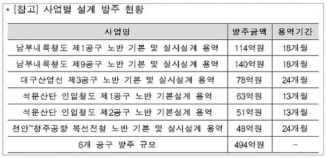 대구산업선 철도건설사업 설계 용역은 오는 12월 착수해 2024년 12월 완료 예정이며, 2025년 상반기 본 공사에 착수한다.ⓒ철도공단