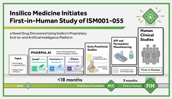 인실리코 메디슨의 AI 신약개발 과정. 출처 인실리코 메디슨 홈페이지