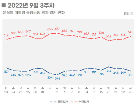 윤석열 대통령 국정수행 평가 일간 변화. 리얼미터 제공