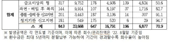 최근 5년간(2017년~2022년 6월) 금고이상의 형 확정 등으로 퇴직수당 및 퇴직연금 환수 건수 및 금액 / 사진=정우택 의원실 제공