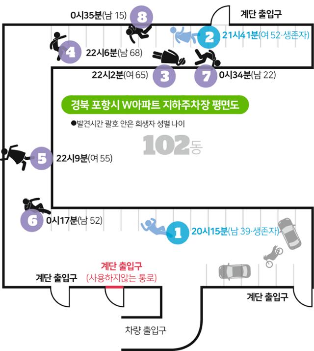 경북 포항 W아파트 지하주차장에서 실종 신고된 8명이 발견된 위치와 시각. 그래픽=송정근 기자